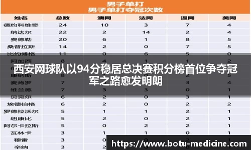 西安网球队以94分稳居总决赛积分榜首位争夺冠军之路愈发明朗